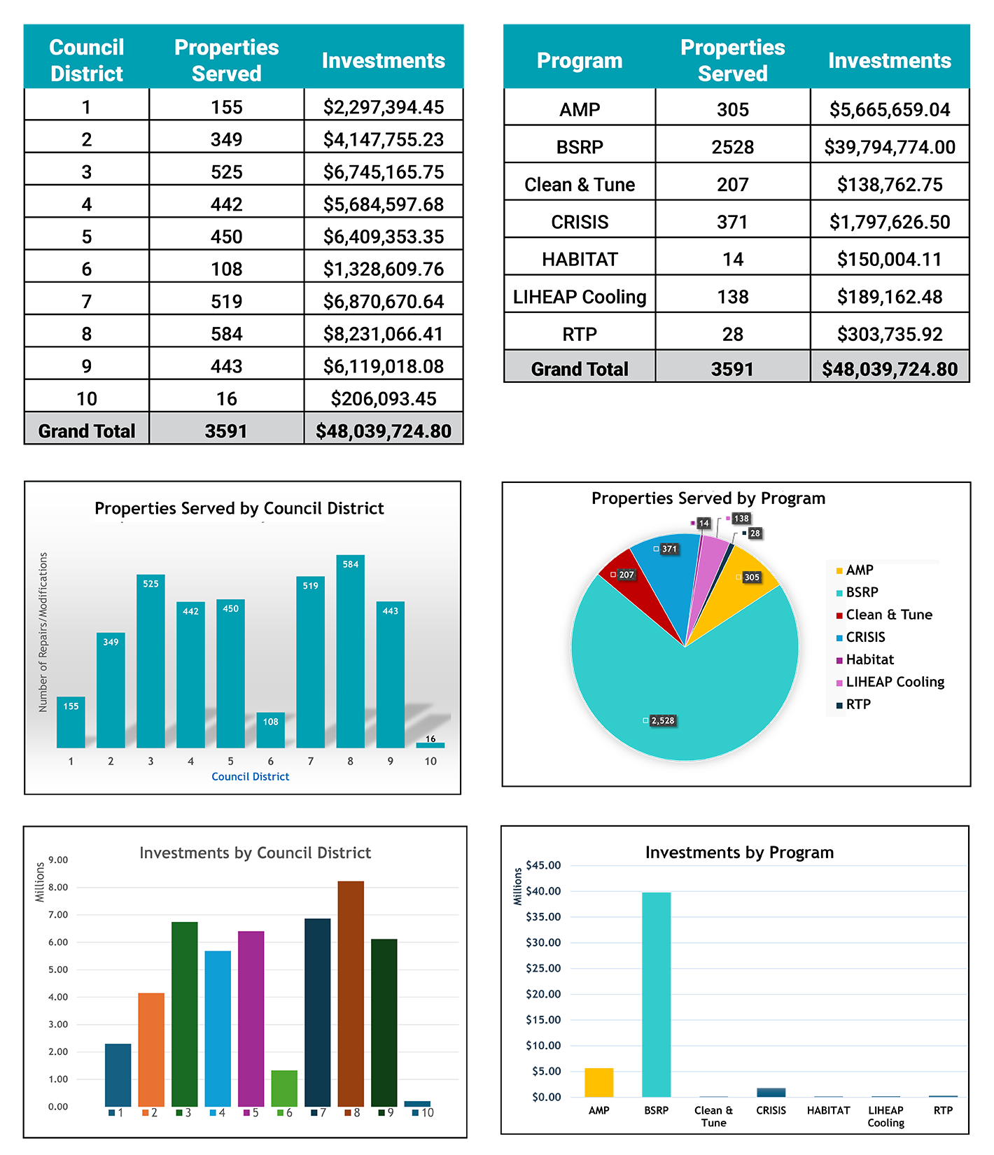 HIP at a Glance Charts