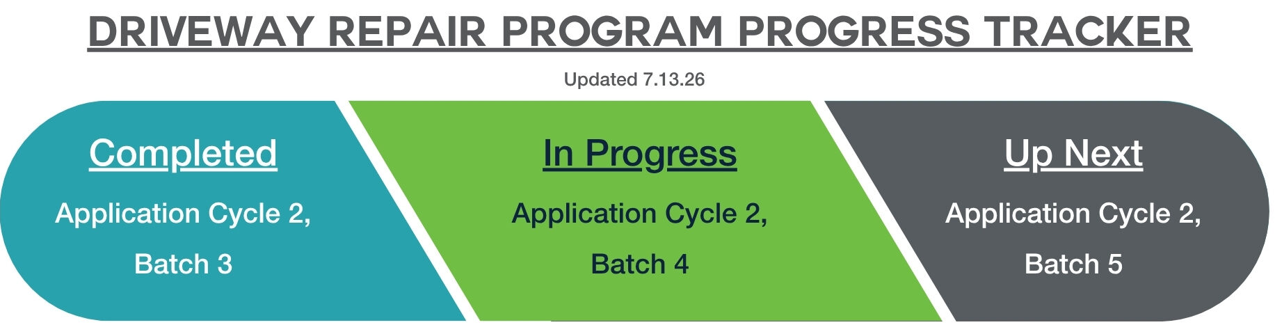 Chart of progress of batches for Driveway Program July 7 2026