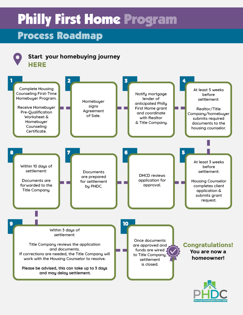 Guideto how to apply for Philly First Home in diagram format