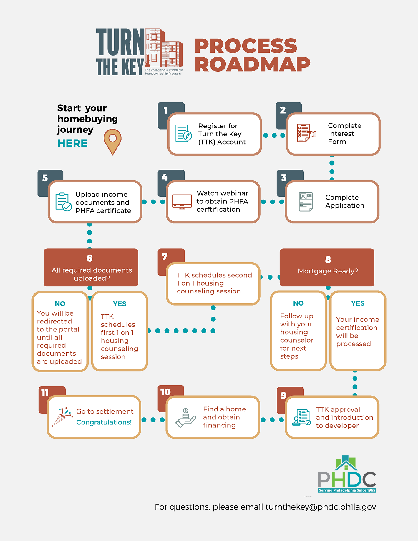 Road map for Turn the key