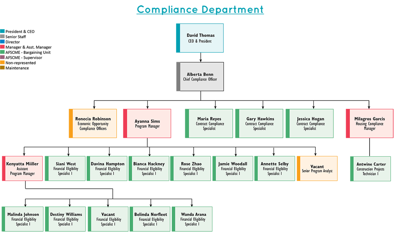 Compliance chart