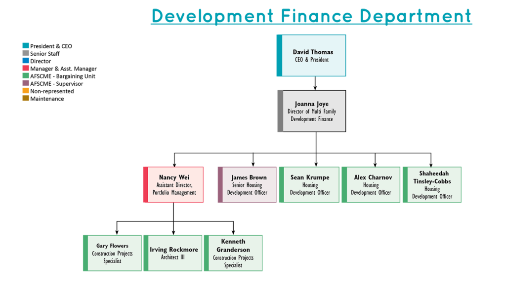Development Finance Org Chart