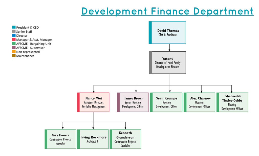 Development Finance Organization chart