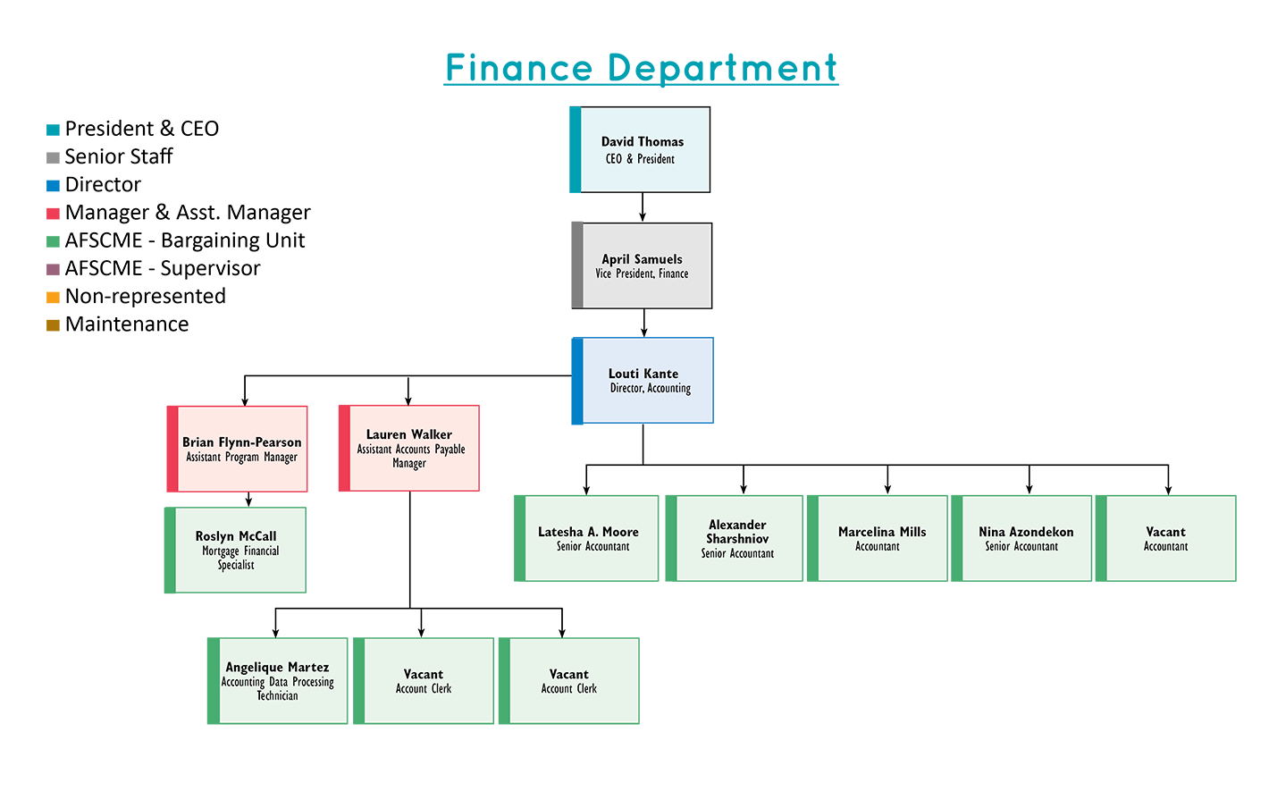 Finance chart