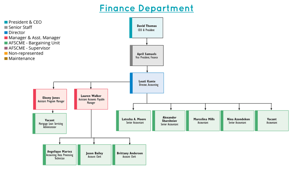Organization chart for Finance Department