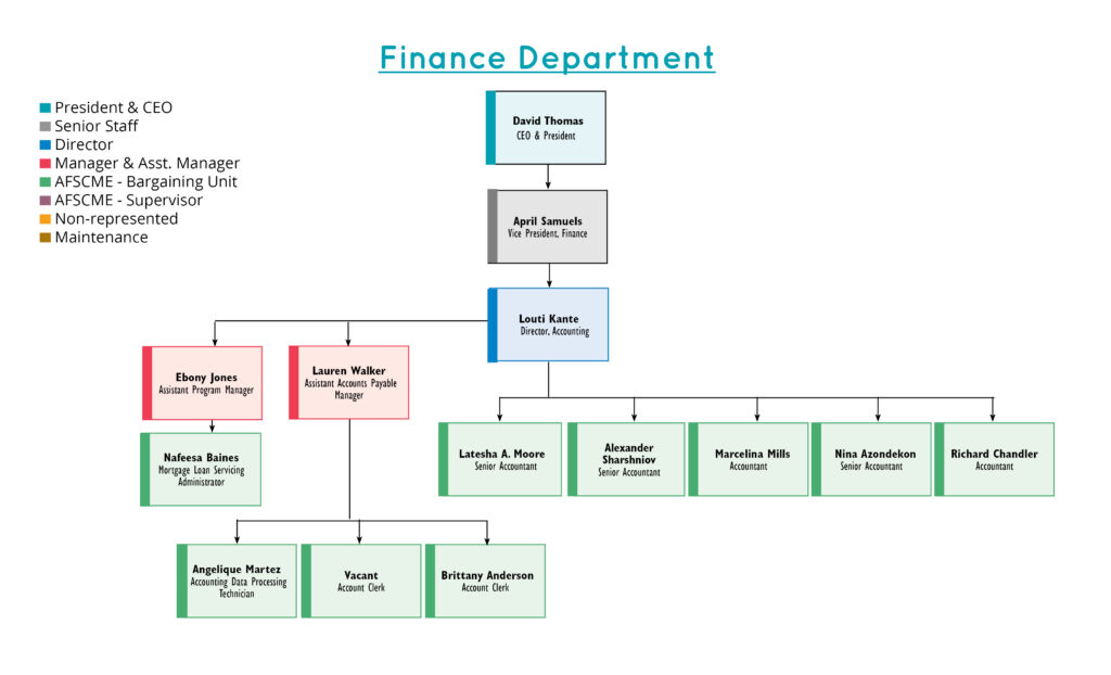 Finance Organization Chart