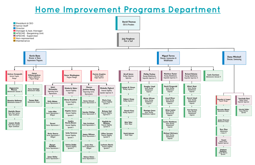 Home Improvement Program organization chart showing all employees