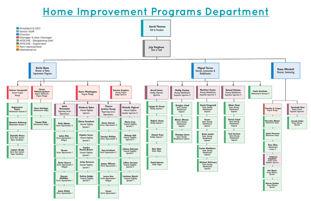 HIP organization chart