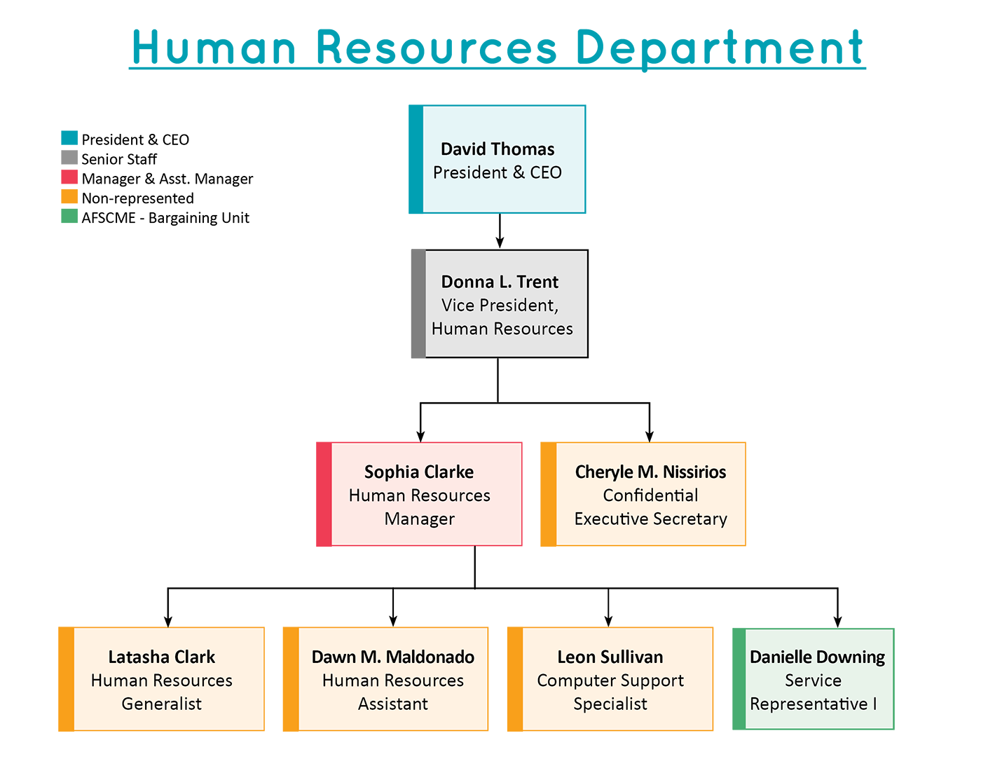 Human Resources chart