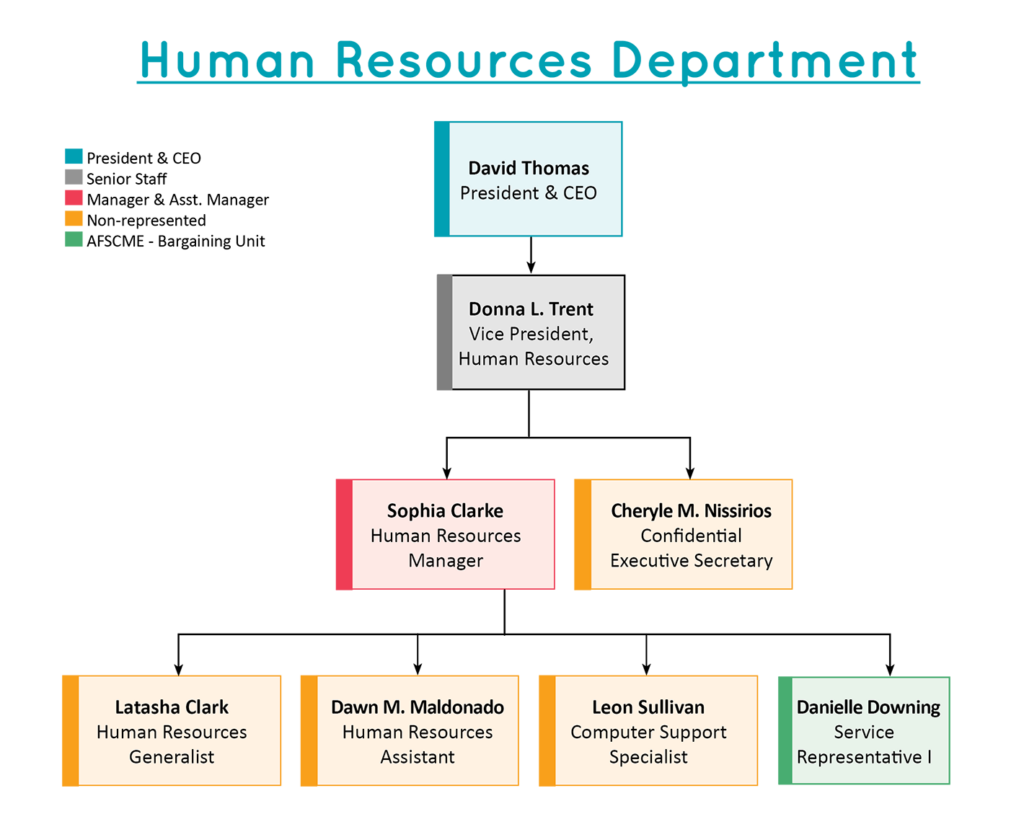 Human Resources Org Chart