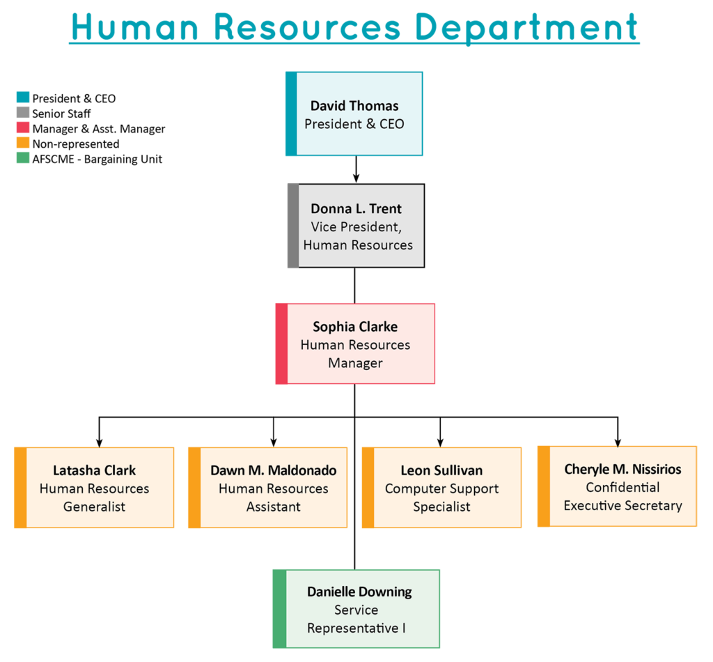 PHDC's Human Resources Organization Chart