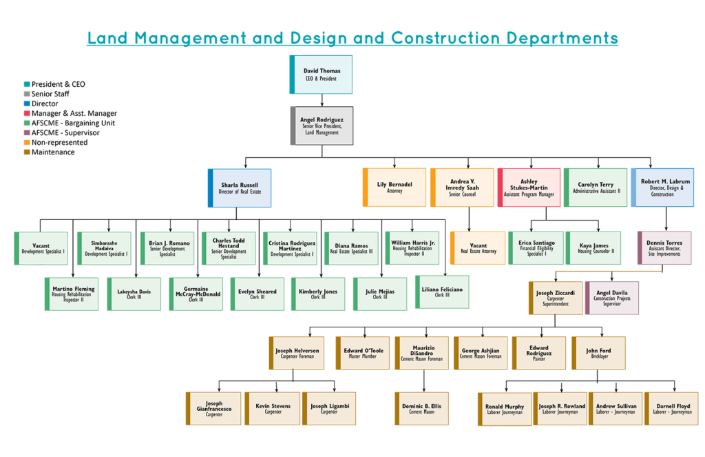 Land Management and Design and Construction Organization Chart 