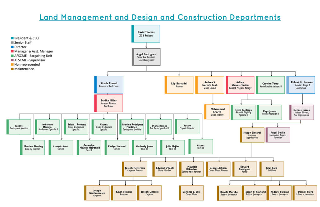 Land Management organization chart