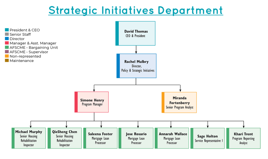 Organization Chart for Strategic Initiatives Department