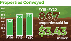 chart of properties conveyed